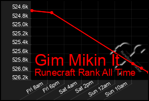 Total Graph of Gim Mikin It