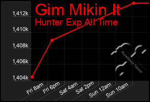 Total Graph of Gim Mikin It