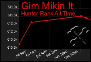 Total Graph of Gim Mikin It