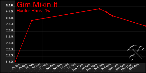 Last 7 Days Graph of Gim Mikin It