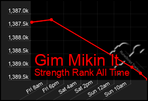 Total Graph of Gim Mikin It