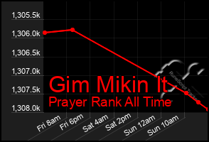 Total Graph of Gim Mikin It
