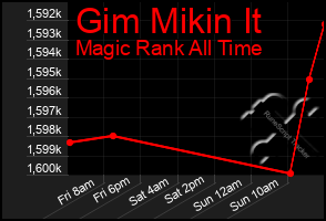 Total Graph of Gim Mikin It