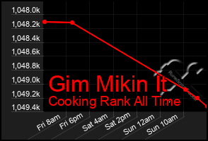 Total Graph of Gim Mikin It
