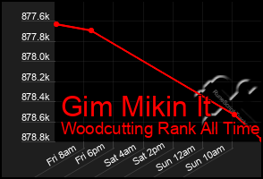Total Graph of Gim Mikin It