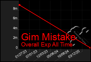 Total Graph of Gim Mistake