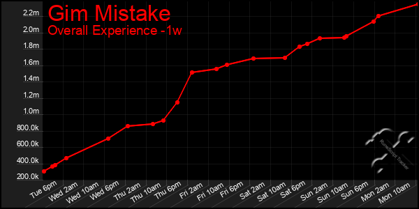1 Week Graph of Gim Mistake