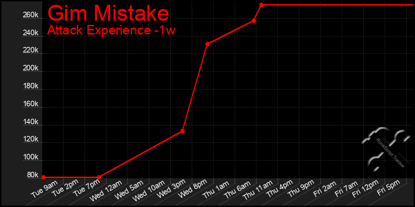 Last 7 Days Graph of Gim Mistake