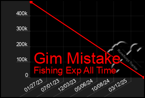 Total Graph of Gim Mistake