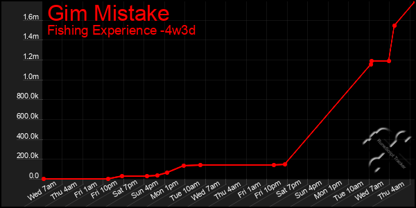 Last 31 Days Graph of Gim Mistake