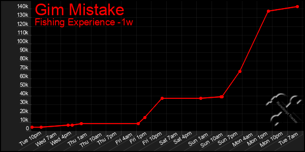 Last 7 Days Graph of Gim Mistake