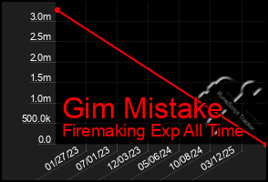 Total Graph of Gim Mistake