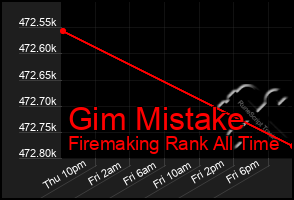 Total Graph of Gim Mistake
