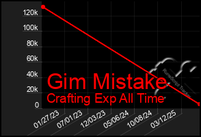 Total Graph of Gim Mistake