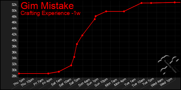Last 7 Days Graph of Gim Mistake