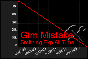 Total Graph of Gim Mistake