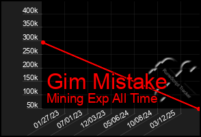 Total Graph of Gim Mistake