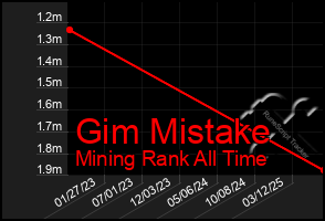 Total Graph of Gim Mistake