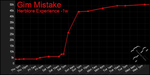 Last 7 Days Graph of Gim Mistake
