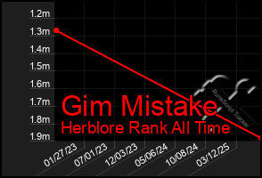 Total Graph of Gim Mistake