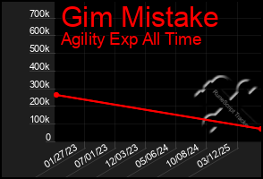 Total Graph of Gim Mistake