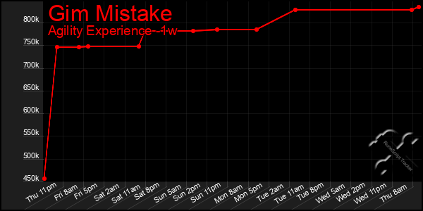 Last 7 Days Graph of Gim Mistake