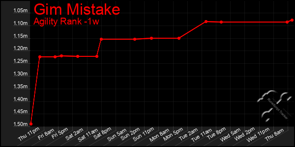 Last 7 Days Graph of Gim Mistake