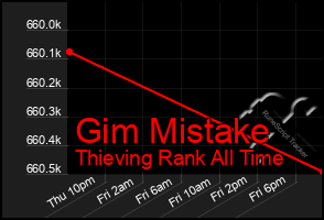 Total Graph of Gim Mistake