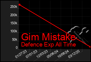 Total Graph of Gim Mistake