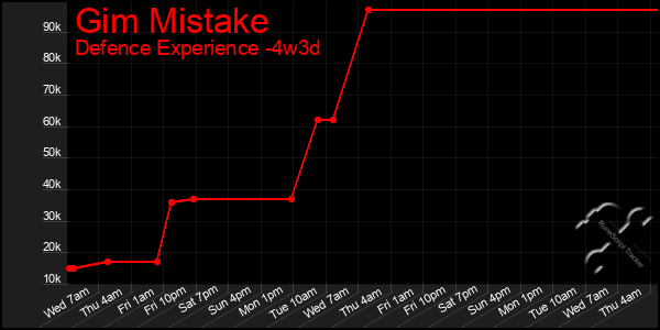 Last 31 Days Graph of Gim Mistake