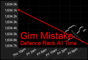 Total Graph of Gim Mistake