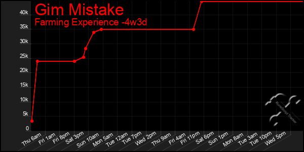 Last 31 Days Graph of Gim Mistake