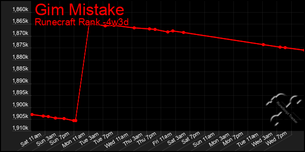 Last 31 Days Graph of Gim Mistake