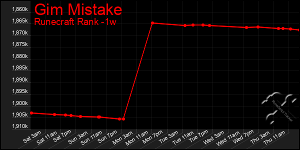 Last 7 Days Graph of Gim Mistake