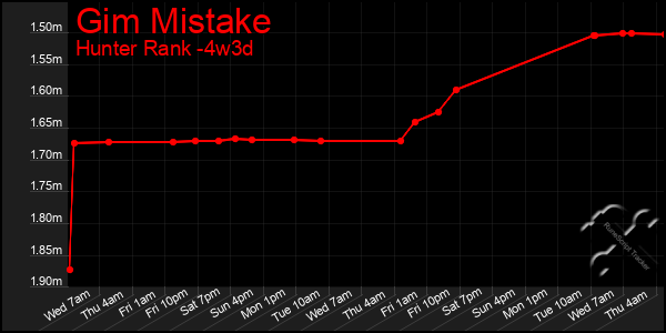 Last 31 Days Graph of Gim Mistake
