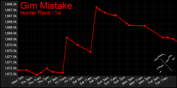 Last 7 Days Graph of Gim Mistake