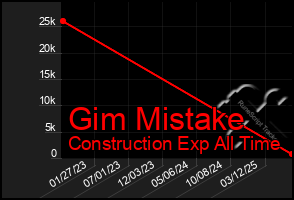 Total Graph of Gim Mistake