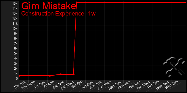 Last 7 Days Graph of Gim Mistake