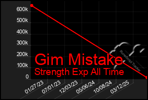 Total Graph of Gim Mistake