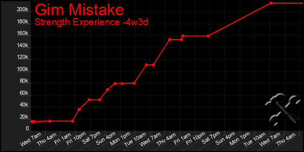 Last 31 Days Graph of Gim Mistake
