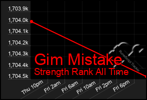 Total Graph of Gim Mistake
