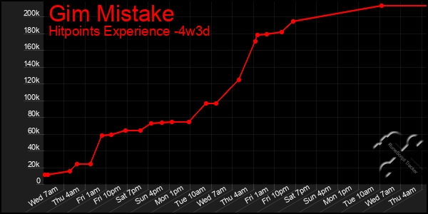 Last 31 Days Graph of Gim Mistake