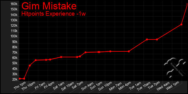 Last 7 Days Graph of Gim Mistake