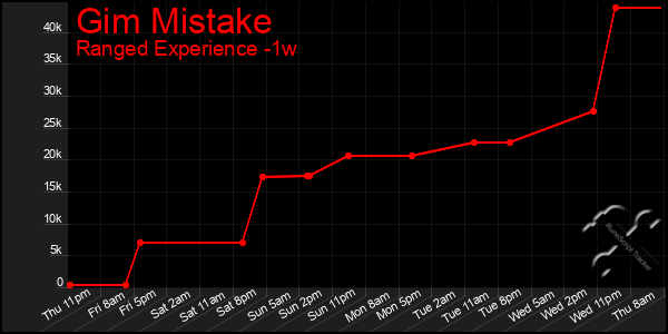 Last 7 Days Graph of Gim Mistake