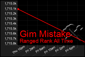 Total Graph of Gim Mistake
