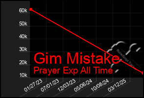 Total Graph of Gim Mistake