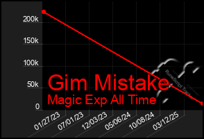 Total Graph of Gim Mistake