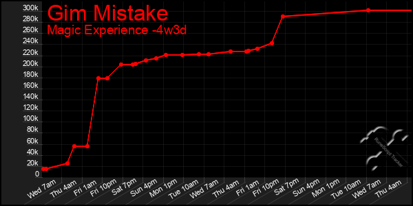 Last 31 Days Graph of Gim Mistake