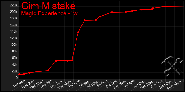 Last 7 Days Graph of Gim Mistake