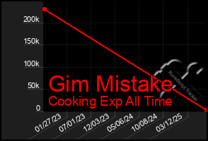 Total Graph of Gim Mistake